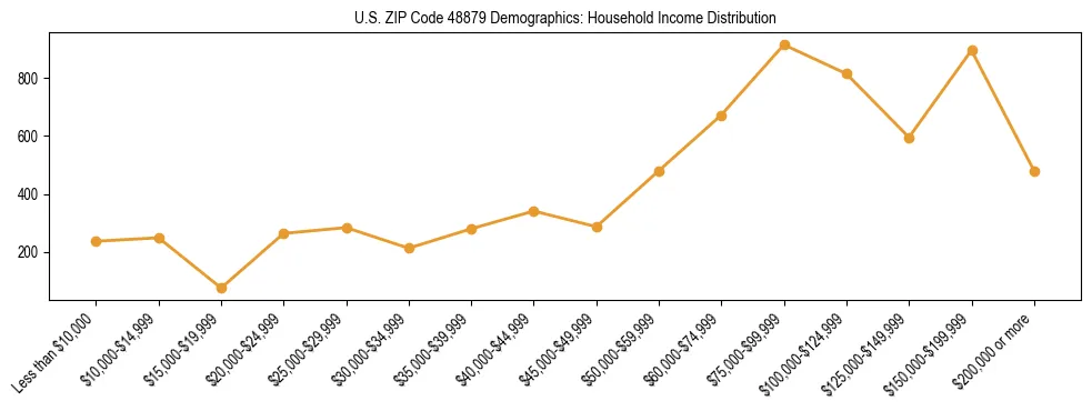 Horizontal bar chart showing household income distribution in US ZIP Code 48879.
