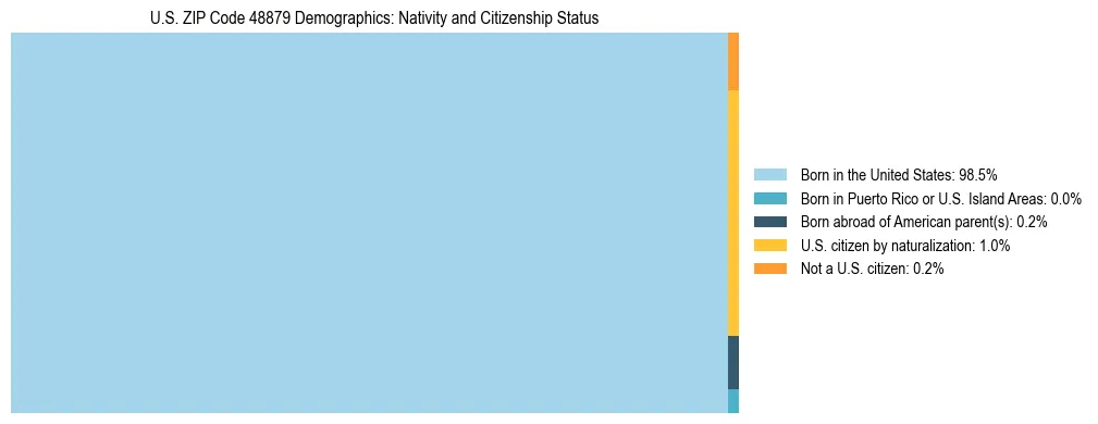 Treemap showing the population distribution by nativity and citizenship status in US ZIP Code 48879 based on U.S. Census data.