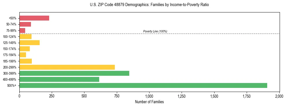 Horizontal bar chart showing family distribution by income-to-poverty ratio in US ZIP Code 48879, based on 2023 ACS data.