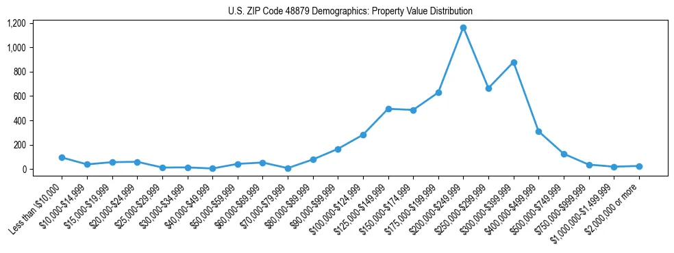 Line chart showing the distribution of property values for owner-occupied housing units in US ZIP Code 48879.