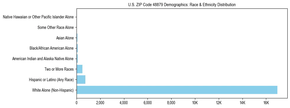 Race and Ethnicity Distribution Chart for US ZIP Code 48879