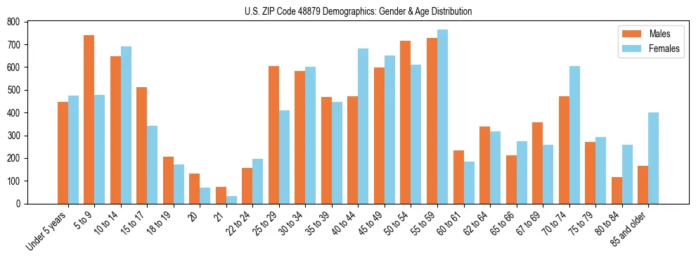 Bar chart showing the population distribution of US ZIP Code 48879 by age group and gender, based on 2023 ACS data.