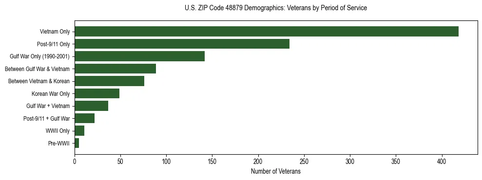 Horizontal bar chart showing veteran distribution by period of military service in US ZIP Code 48879, based on 2023 ACS data.