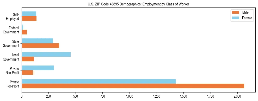 Horizontal bar chart showing employment distribution by class of worker and gender in US ZIP Code 48895, based on 2023 ACS data.