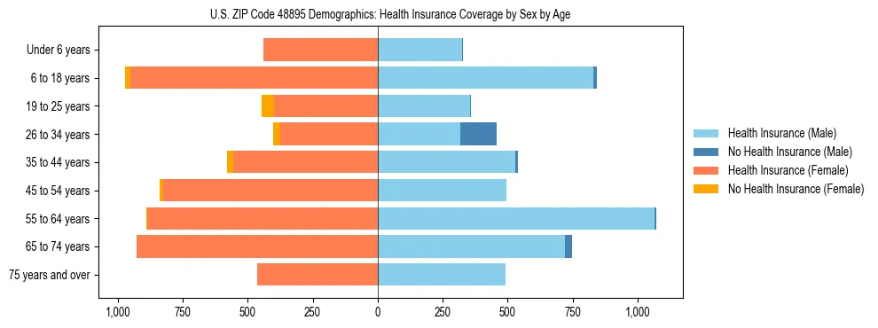 Pyramid chart showing health insurance coverage by age and sex in US ZIP Code 48895.
