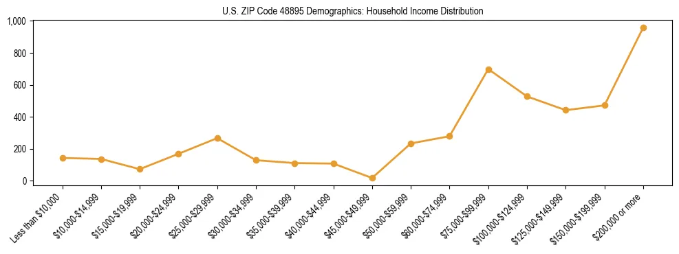 Horizontal bar chart showing household income distribution in US ZIP Code 48895.