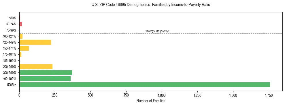 Horizontal bar chart showing family distribution by income-to-poverty ratio in US ZIP Code 48895, based on 2023 ACS data.
