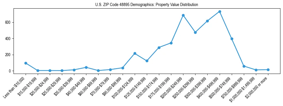 Line chart showing the distribution of property values for owner-occupied housing units in US ZIP Code 48895.