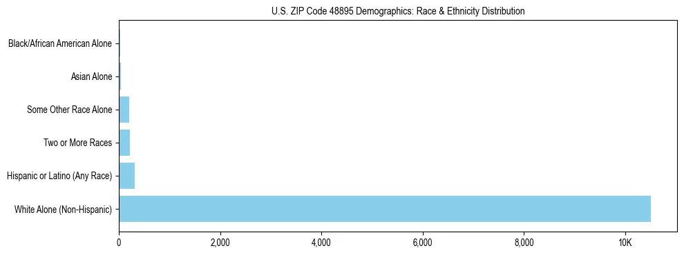 Race and Ethnicity Distribution Chart for US ZIP Code 48895