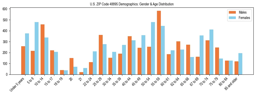 Bar chart showing the population distribution of US ZIP Code 48895 by age group and gender, based on 2023 ACS data.