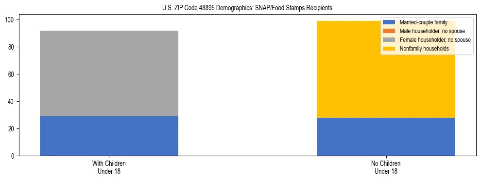 Stacked bar chart showing SNAP/Food Stamps recipient household composition by presence of children under 18 in US ZIP Code 48895, based on 2023 ACS data.