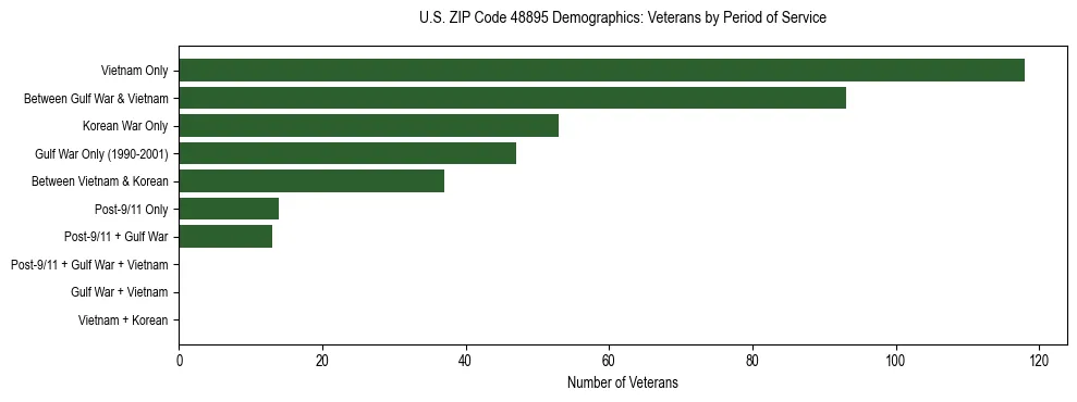 Horizontal bar chart showing veteran distribution by period of military service in US ZIP Code 48895, based on 2023 ACS data.