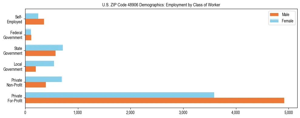 Horizontal bar chart showing employment distribution by class of worker and gender in US ZIP Code 48906, based on 2023 ACS data.
