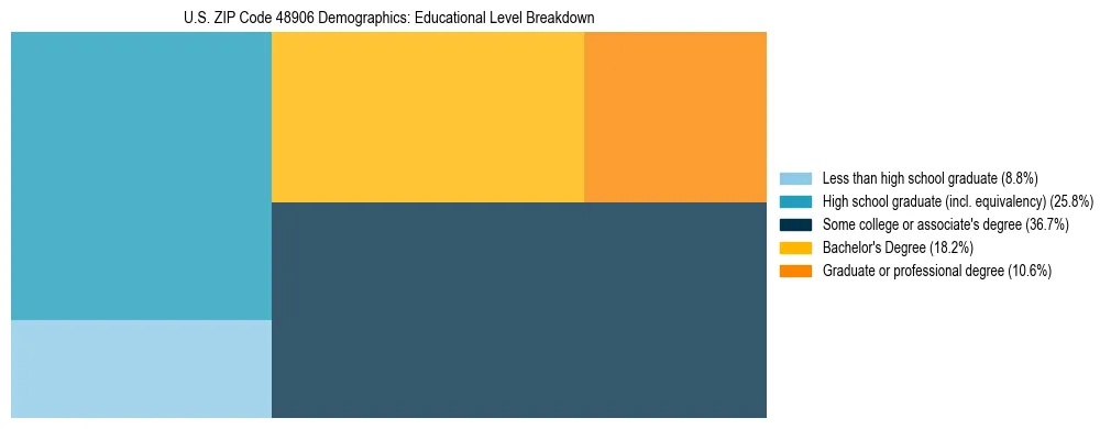 Treemap chart illustrating the educational attainment breakdown for population 25 years and over in US ZIP Code 48906.