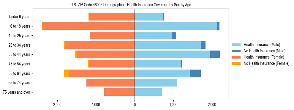 Pyramid chart showing health insurance coverage by age and sex in US ZIP Code 48906.