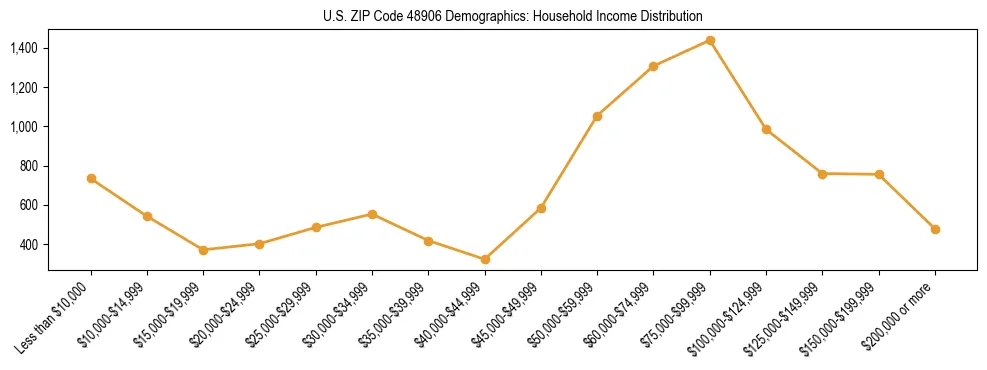 Horizontal bar chart showing household income distribution in US ZIP Code 48906.