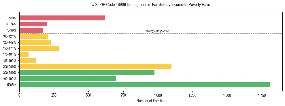 Horizontal bar chart showing family distribution by income-to-poverty ratio in US ZIP Code 48906, based on 2023 ACS data.