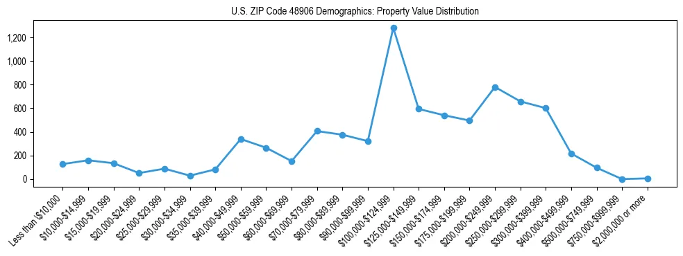 Line chart showing the distribution of property values for owner-occupied housing units in US ZIP Code 48906.