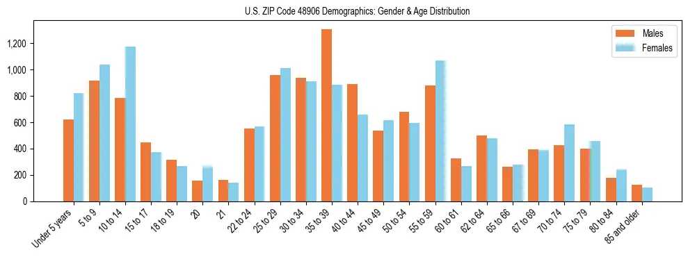 Bar chart showing the population distribution of US ZIP Code 48906 by age group and gender, based on 2023 ACS data.
