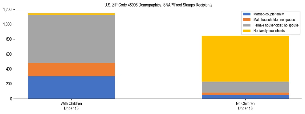 Stacked bar chart showing SNAP/Food Stamps recipient household composition by presence of children under 18 in US ZIP Code 48906, based on 2023 ACS data.