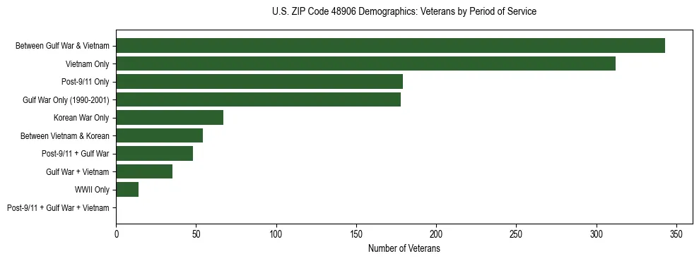 Horizontal bar chart showing veteran distribution by period of military service in US ZIP Code 48906, based on 2023 ACS data.