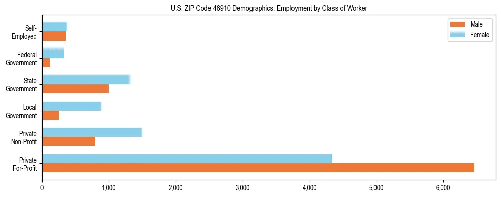 Horizontal bar chart showing employment distribution by class of worker and gender in US ZIP Code 48910, based on 2023 ACS data.