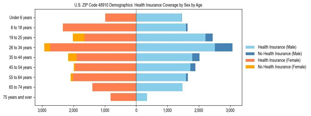 Pyramid chart showing health insurance coverage by age and sex in US ZIP Code 48910.
