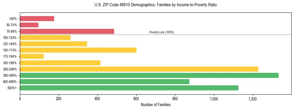 Horizontal bar chart showing family distribution by income-to-poverty ratio in US ZIP Code 48910, based on 2023 ACS data.