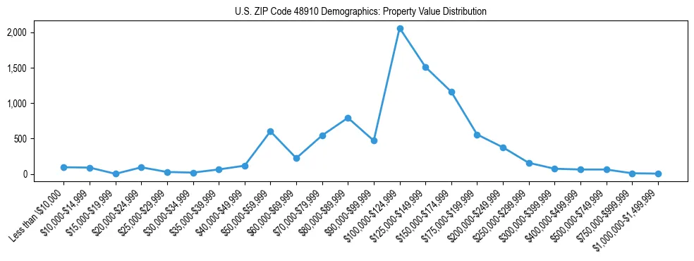 Line chart showing the distribution of property values for owner-occupied housing units in US ZIP Code 48910.