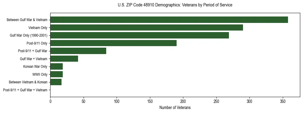 Horizontal bar chart showing veteran distribution by period of military service in US ZIP Code 48910, based on 2023 ACS data.
