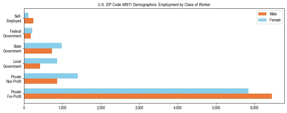 Horizontal bar chart showing employment distribution by class of worker and gender in US ZIP Code 48911, based on 2023 ACS data.