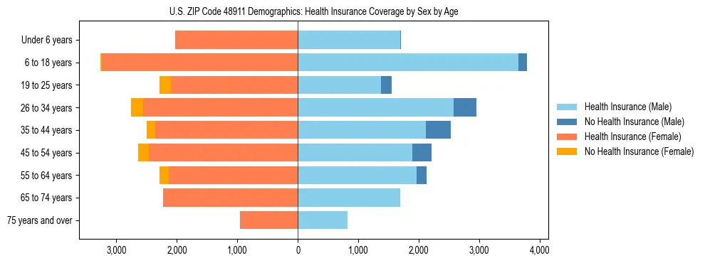 Pyramid chart showing health insurance coverage by age and sex in US ZIP Code 48911.