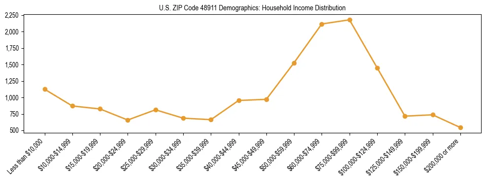 Horizontal bar chart showing household income distribution in US ZIP Code 48911.