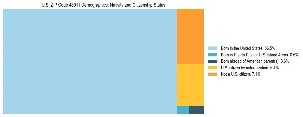 Treemap showing the population distribution by nativity and citizenship status in US ZIP Code 48911 based on U.S. Census data.