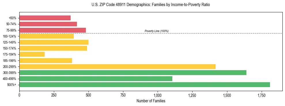 Horizontal bar chart showing family distribution by income-to-poverty ratio in US ZIP Code 48911, based on 2023 ACS data.