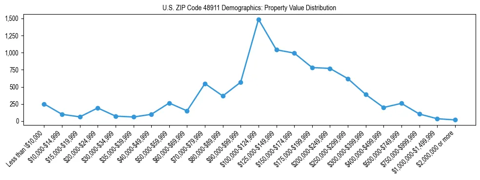 Line chart showing the distribution of property values for owner-occupied housing units in US ZIP Code 48911.
