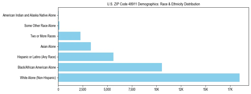 Race and Ethnicity Distribution Chart for US ZIP Code 48911