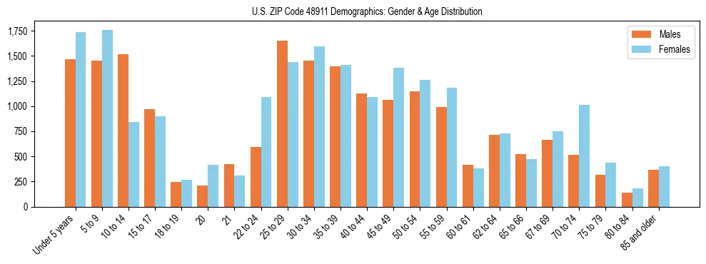 Bar chart showing the population distribution of US ZIP Code 48911 by age group and gender, based on 2023 ACS data.
