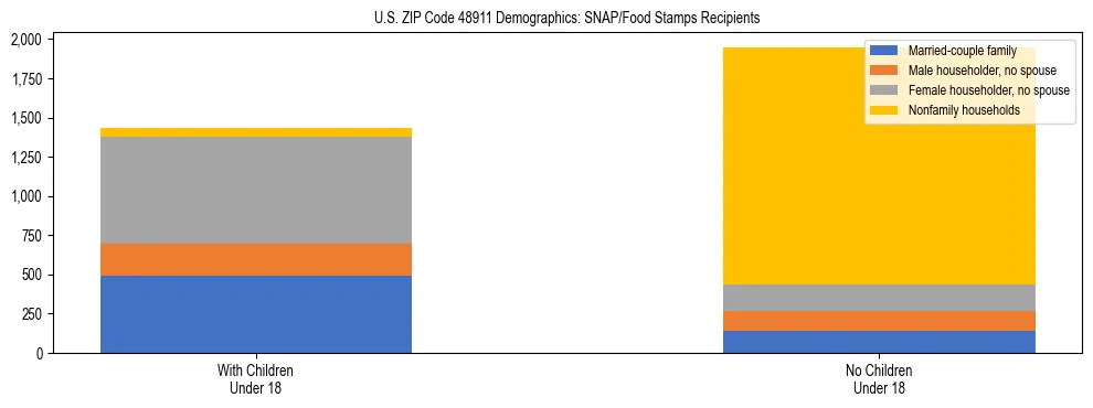 Stacked bar chart showing SNAP/Food Stamps recipient household composition by presence of children under 18 in US ZIP Code 48911, based on 2023 ACS data.