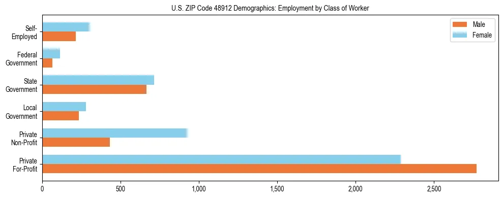 Horizontal bar chart showing employment distribution by class of worker and gender in US ZIP Code 48912, based on 2023 ACS data.