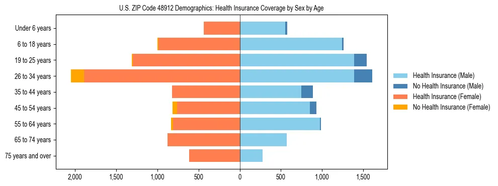 Pyramid chart showing health insurance coverage by age and sex in US ZIP Code 48912.