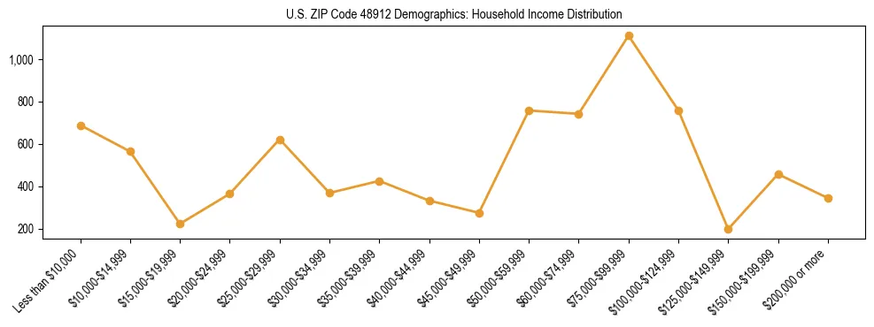 Horizontal bar chart showing household income distribution in US ZIP Code 48912.