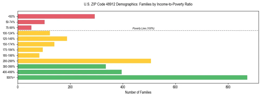 Horizontal bar chart showing family distribution by income-to-poverty ratio in US ZIP Code 48912, based on 2023 ACS data.