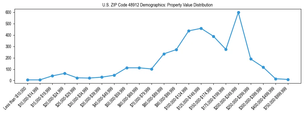 Line chart showing the distribution of property values for owner-occupied housing units in US ZIP Code 48912.
