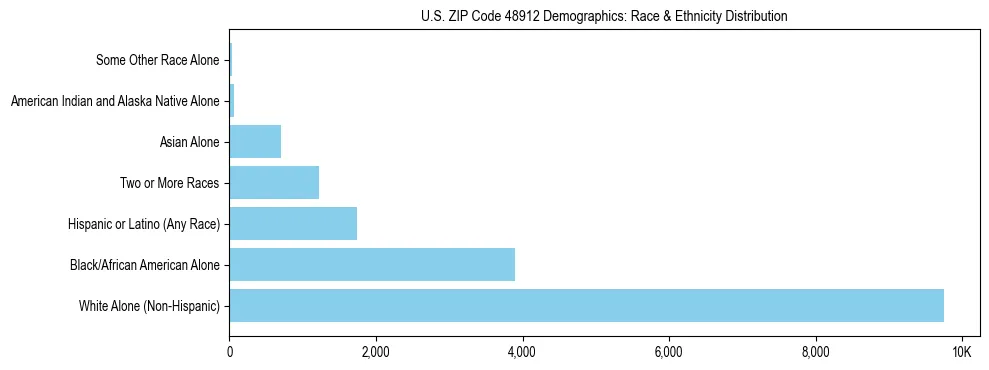 Race and Ethnicity Distribution Chart for US ZIP Code 48912