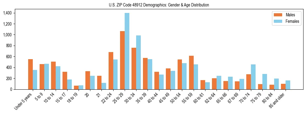 Bar chart showing the population distribution of US ZIP Code 48912 by age group and gender, based on 2023 ACS data.