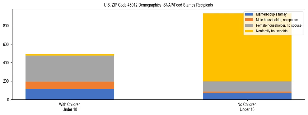 Stacked bar chart showing SNAP/Food Stamps recipient household composition by presence of children under 18 in US ZIP Code 48912, based on 2023 ACS data.