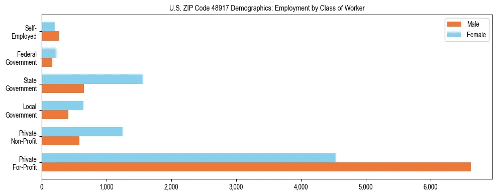 Horizontal bar chart showing employment distribution by class of worker and gender in US ZIP Code 48917, based on 2023 ACS data.