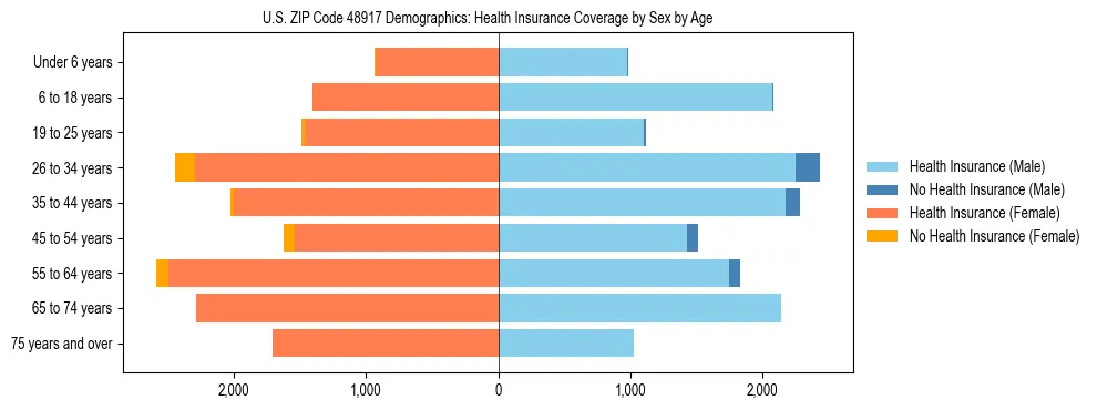 Pyramid chart showing health insurance coverage by age and sex in US ZIP Code 48917.