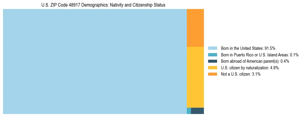 Treemap showing the population distribution by nativity and citizenship status in US ZIP Code 48917 based on U.S. Census data.